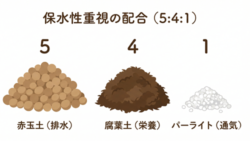 保水性重視の配合